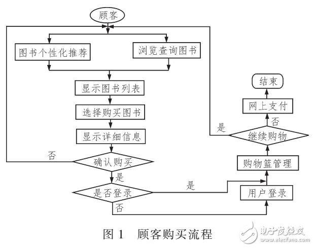 一種改進型人工魚群算法的圖書推薦平臺設計