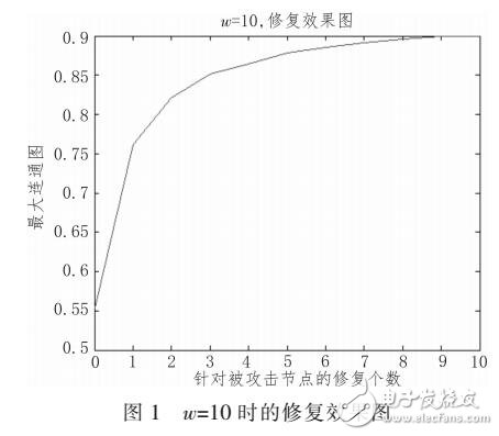 基于網絡節點不可修復的連邊補償修復策略