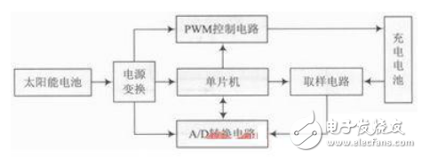 電動車手機充電器的系統組成及其工作原理的介紹