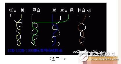 rj45網(wǎng)絡(luò)雙絞線4根線接法詳解