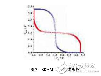 SRAM芯片的設計與測試