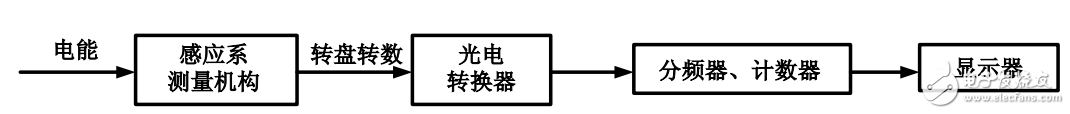 機電式電能表的結構和工作原理的解析