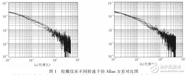 基于MEMS陀螺誤差模型實驗