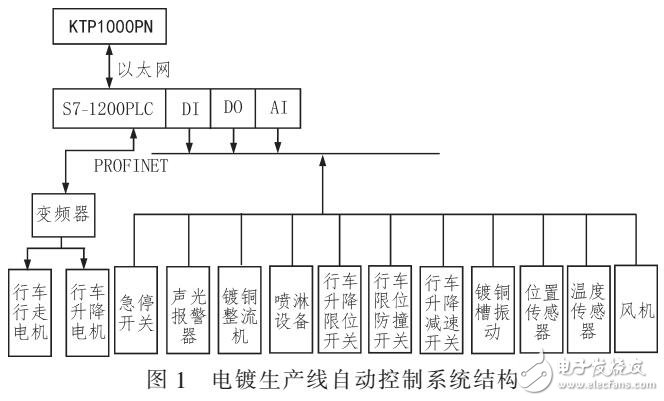 基于S7-1200系列PLC的銅、鎳自動化電鍍控制