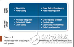 針對功率設計SDR的整體方法簡析