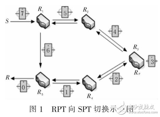 PIM稀疏模式在數(shù)據(jù)切換過(guò)程丟包研究