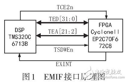 采用異步FIFO的載波控制字和偽碼控制字的方法