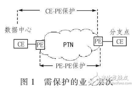 基于PTN大客戶數據專線組網的可靠性研究