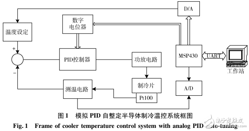 模擬PID電路的溫控系統(tǒng)設(shè)計(jì)