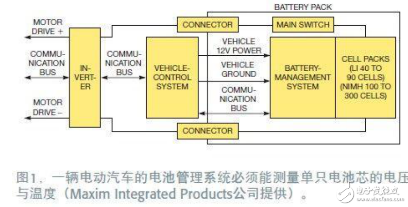 電動(dòng)汽車中的電池組監(jiān)控IC的詳解