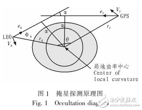 基于TEC的電離層星上反演算法