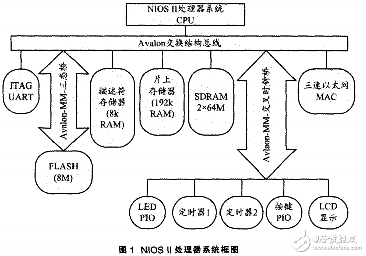 基于SOPC技術(shù)的嵌入式千兆以太網(wǎng)接口設(shè)計(jì)