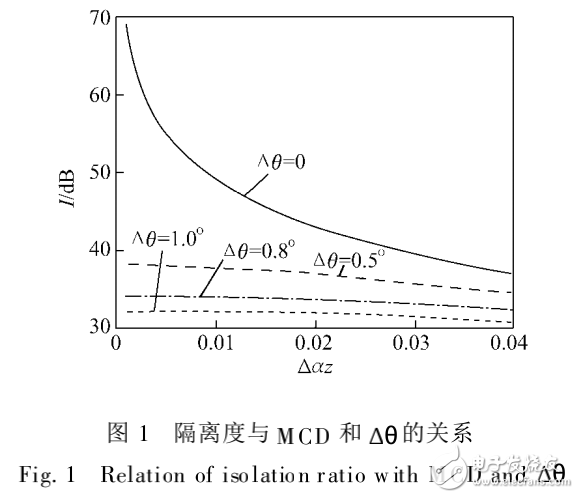 光隔離器性能分析及其隔離度的理論分析