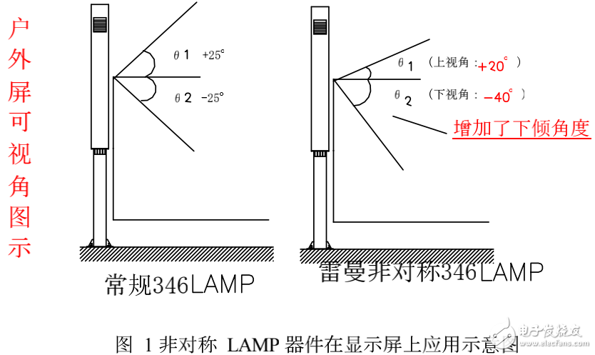 全彩LED顯示屏的解析及其節能型LAMP器件的設計