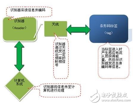 rfid技術優缺點簡介