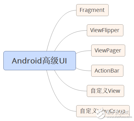 自學andriod的app開發