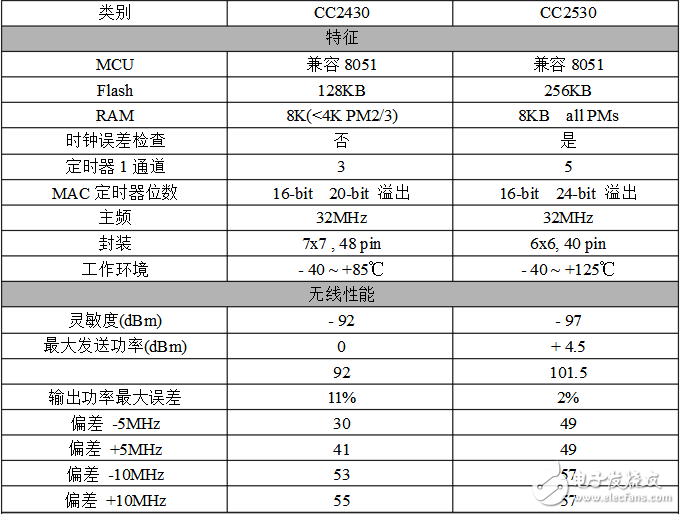 cc2530和cc2430的區(qū)別