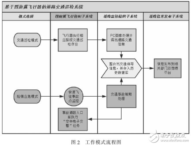 基于小型四旋翼無人機的道路交通巡檢系統(tǒng)