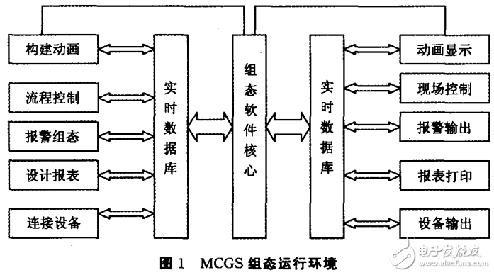 基于MCGS工控組態軟件設計的電梯監控系統方案