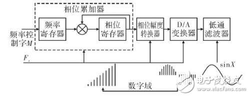 基于DDS的短波射頻頻率源設計方案解析