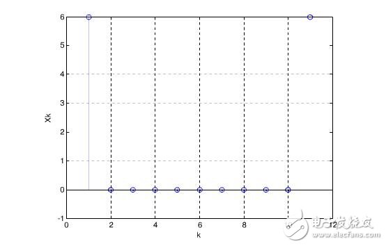 fft算法的matlab實現過程詳解