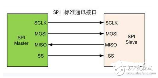 spi與i2c區(qū)別