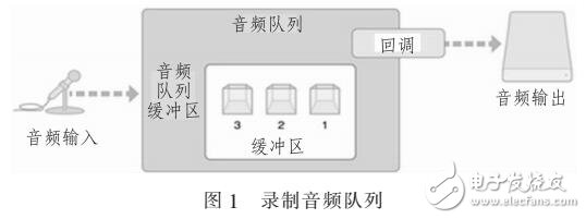 基于IOS系統(tǒng)的音頻數(shù)據處理設計方案