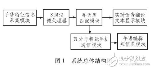 一款便攜式智能化手語實(shí)時(shí)翻譯系統(tǒng)