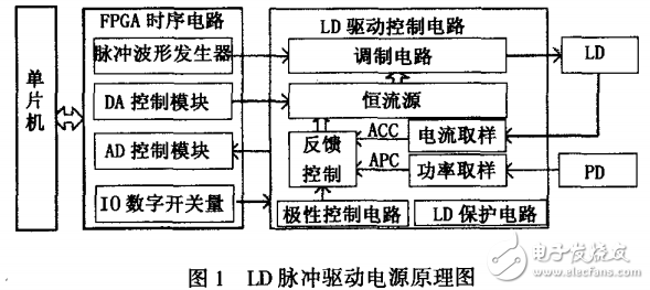 基于FPGA技術的LD脈沖驅動電源的設計