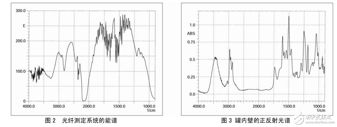 紅外干涉光之FTIR光纖測定系統的詳述