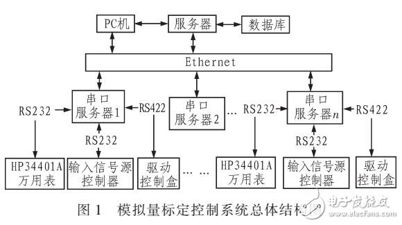 基于串口服務器的控制器模擬量自動標定系統