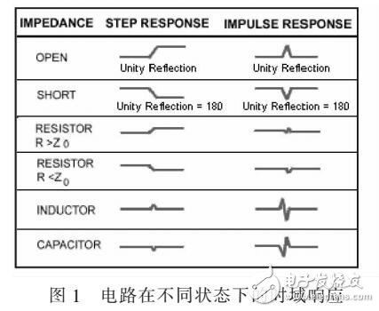 矢量網絡分析儀在微波開關故障排除應用