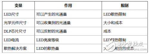 優化微型投影系統的亮度詳解