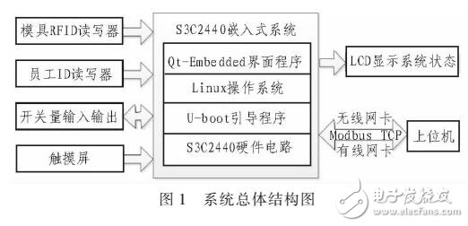 基于ARM9和linux OS的數據采集系統