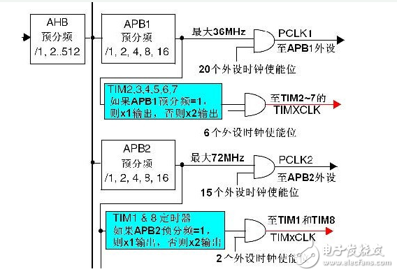 單片機stm32時鐘頻率和配置方法詳解