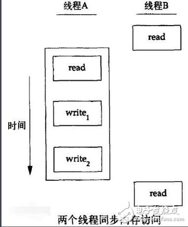 信號量和互斥鎖的區別