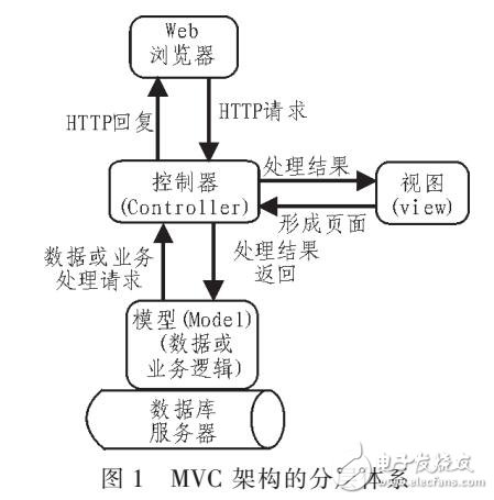 基于MVC三層架構的美術資源庫的設計與實現