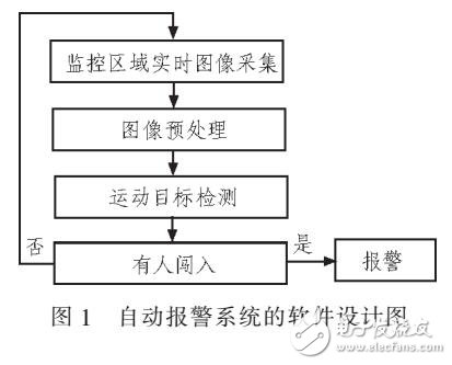 基于圖像自動網絡報警的軟件系統