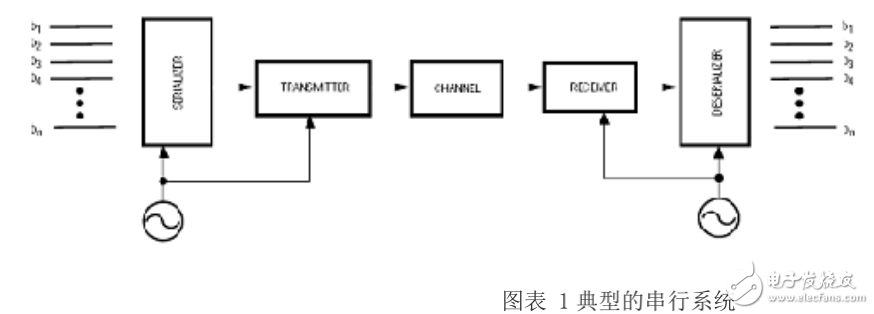 高速串行信號(hào)測(cè)試(一)