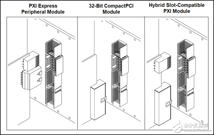 圖 8. PXI機箱內包含的插槽類型