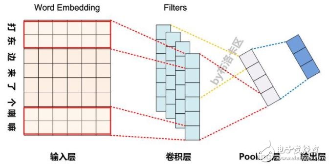   圖1 自然語言處理中CNN模型典型網絡結構