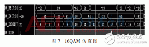 無線系統中自適應數字調制、STBC編碼和FFT/IFFT模塊的FPGA實現方法