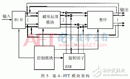 無線系統中自適應數字調制、STBC編碼和FFT/IFFT模塊的FPGA實現方法