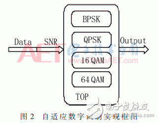 自適應數字調制、STBC編碼和FFT/IFFT模塊的FPGA實現方法