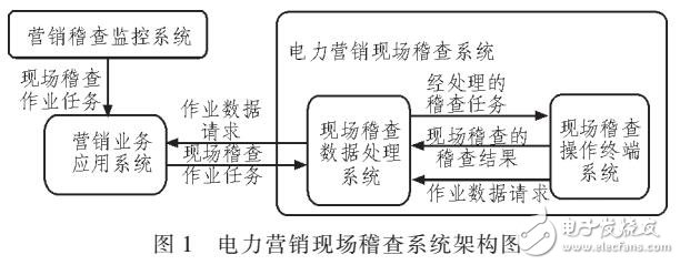 電力營(yíng)銷稽查系統(tǒng)設(shè)計(jì)