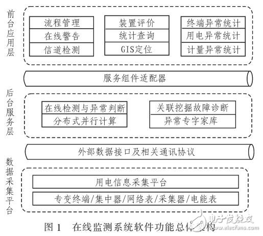 基于特征挖掘的電能計(jì)量裝置檢測與故障系統(tǒng)設(shè)計(jì)