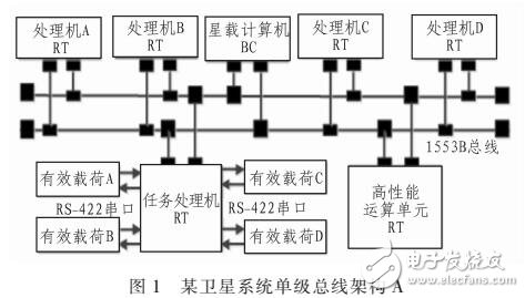 基于OPNET的改進(jìn)星上總線架構(gòu)建模與仿真