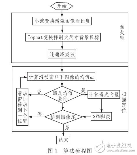 基于小波變換和Tophat變換的車牌定位算法