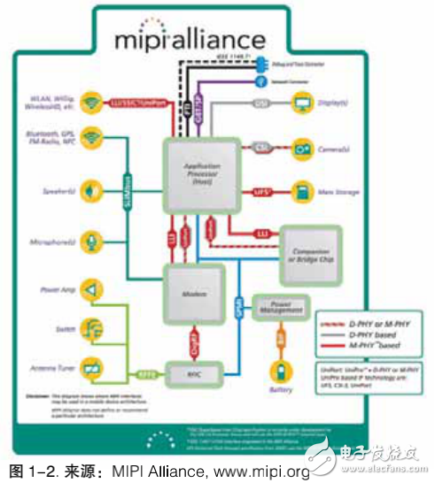 MIPI M-PHY 物理層和協議層測試的介紹