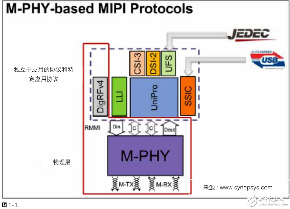 MIPI M-PHY 物理層和協議層測試的介紹